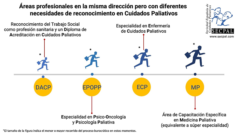 Diez sociedades científicas se unen para solicitar la creación de un Área de Capacitación Específica en Medicina Paliativa